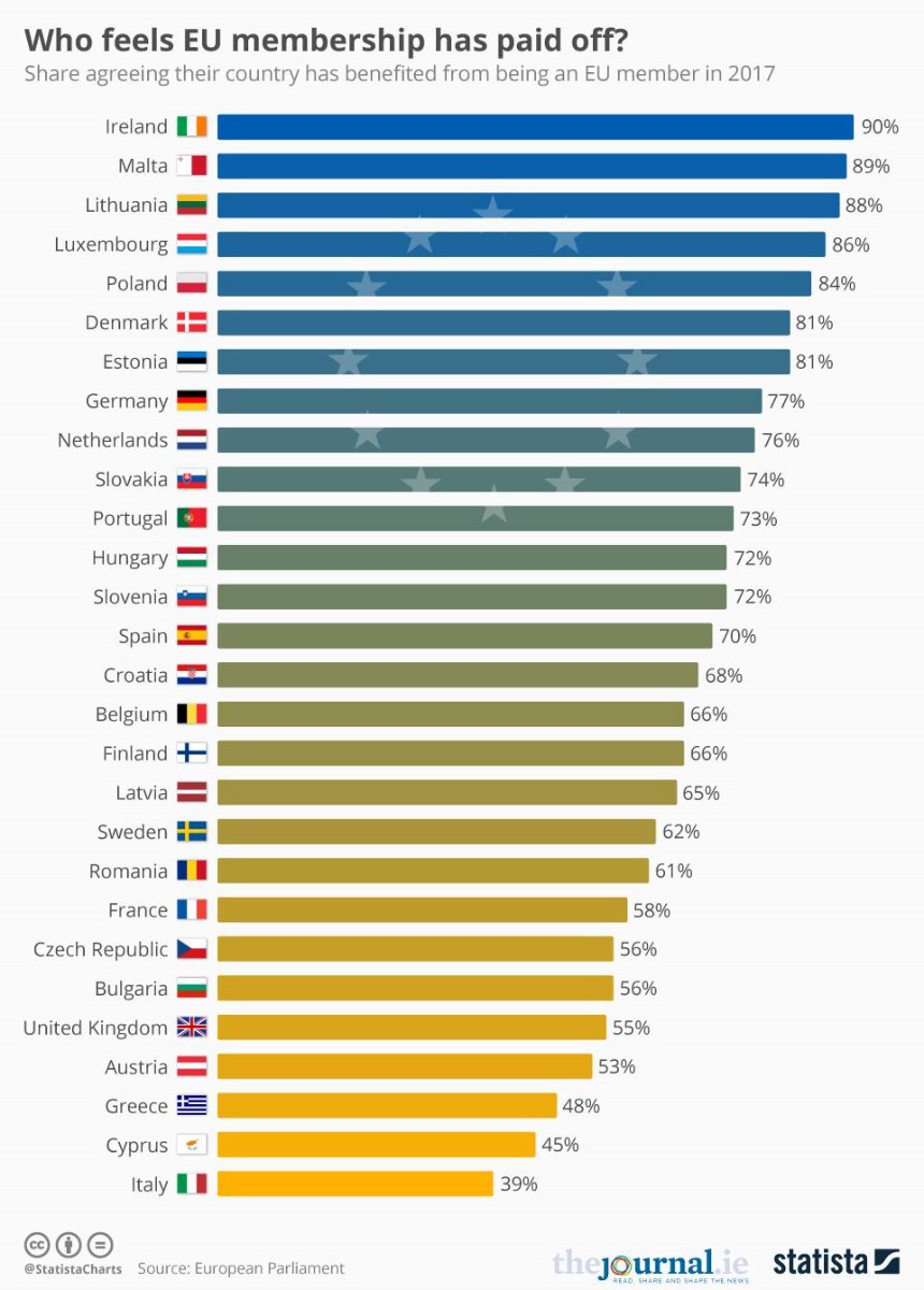 Irish The Most Happy With EU Membership in Europe