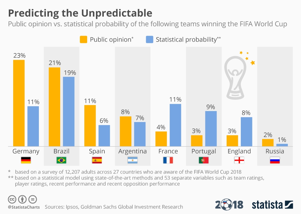 Who Will Win The World Cup: Statistics Vs Public Opinion