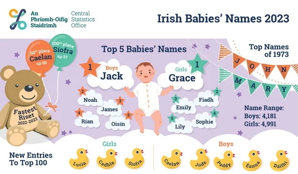 Jack keeps top spot as most popular boys’ name while it’s Grace for girls